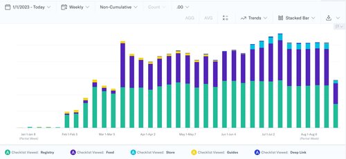 Checklist views by entry point, including the new home feed entry point