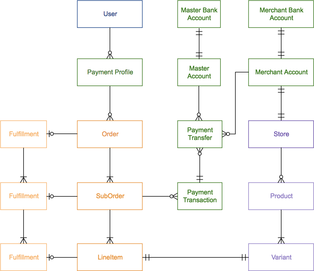 Entity relationship diagram of the marketplace data model, spanning users, payment profiles, orders, fulfillments, merchant accounts, and products